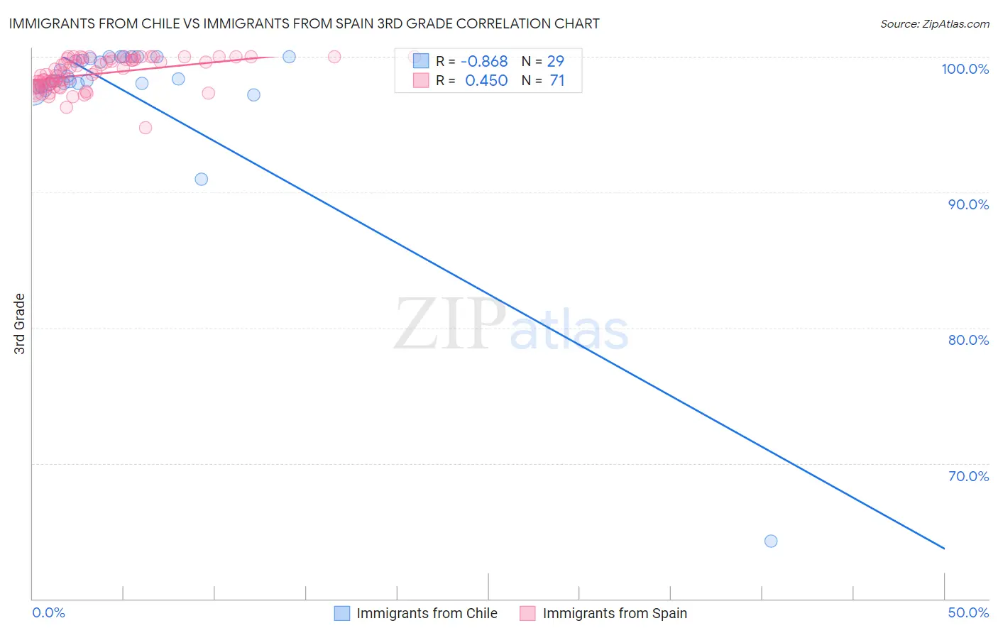 Immigrants from Chile vs Immigrants from Spain 3rd Grade