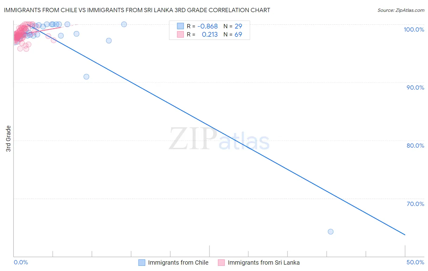 Immigrants from Chile vs Immigrants from Sri Lanka 3rd Grade