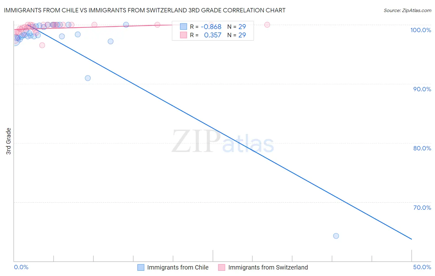 Immigrants from Chile vs Immigrants from Switzerland 3rd Grade