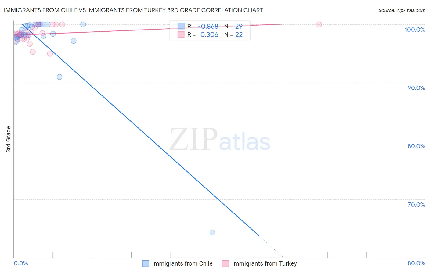 Immigrants from Chile vs Immigrants from Turkey 3rd Grade