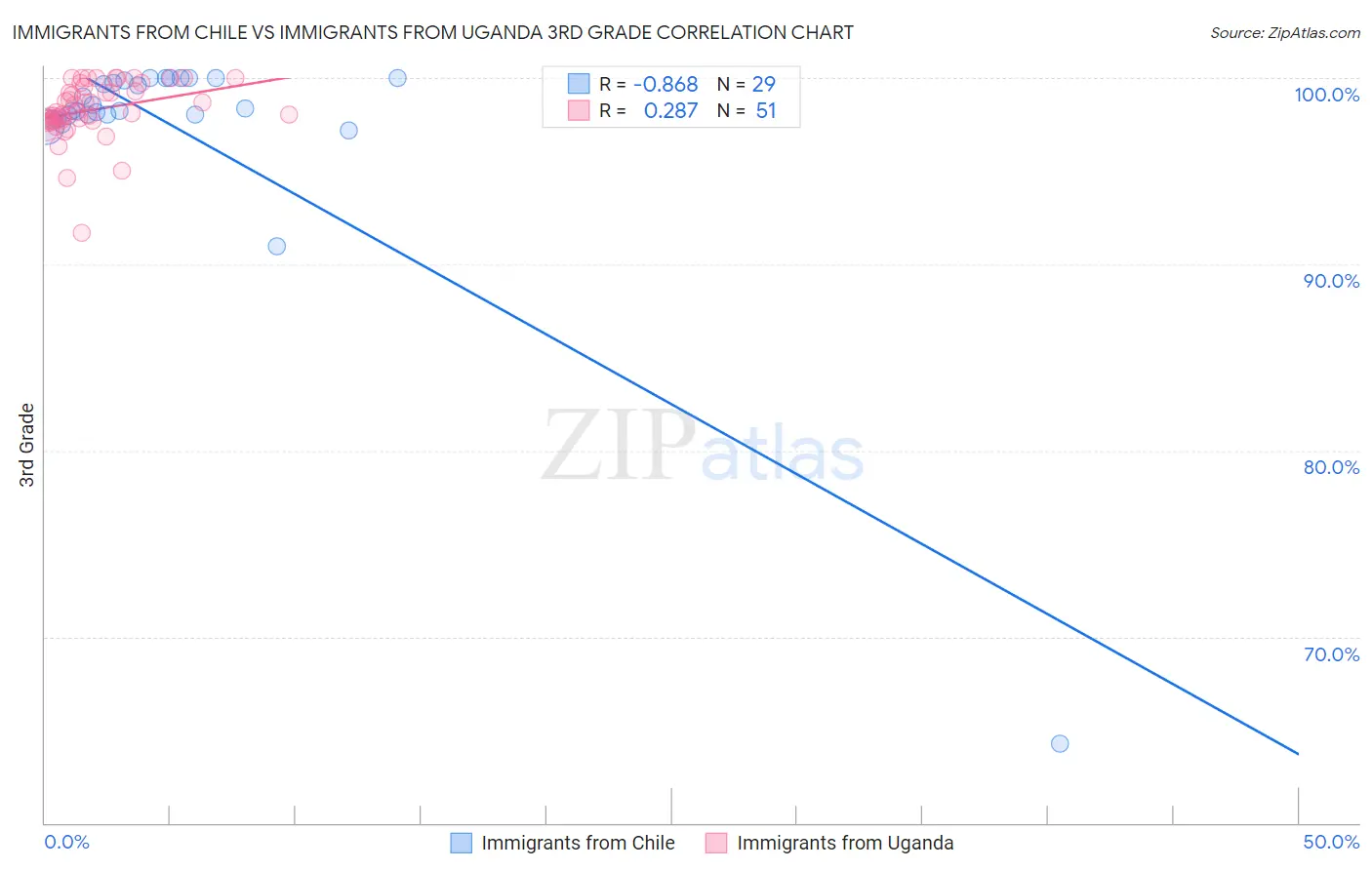 Immigrants from Chile vs Immigrants from Uganda 3rd Grade