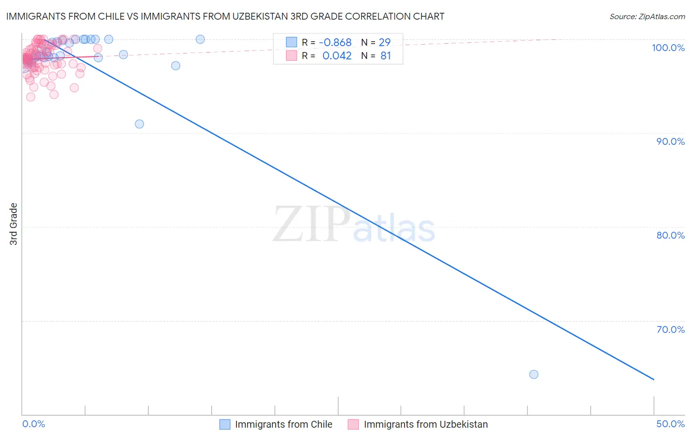 Immigrants from Chile vs Immigrants from Uzbekistan 3rd Grade