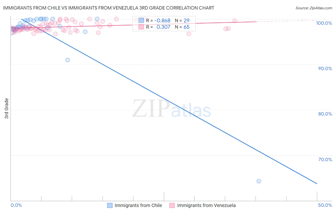Immigrants from Chile vs Immigrants from Venezuela 3rd Grade