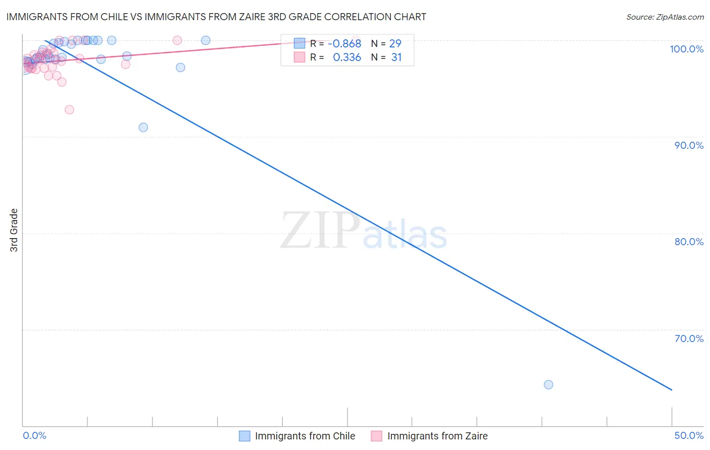 Immigrants from Chile vs Immigrants from Zaire 3rd Grade