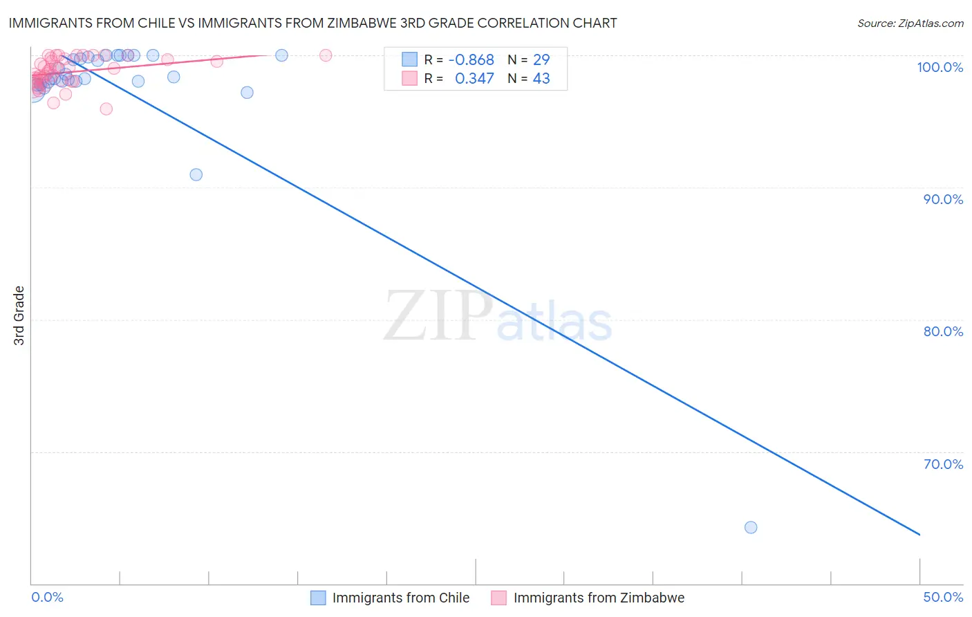 Immigrants from Chile vs Immigrants from Zimbabwe 3rd Grade
