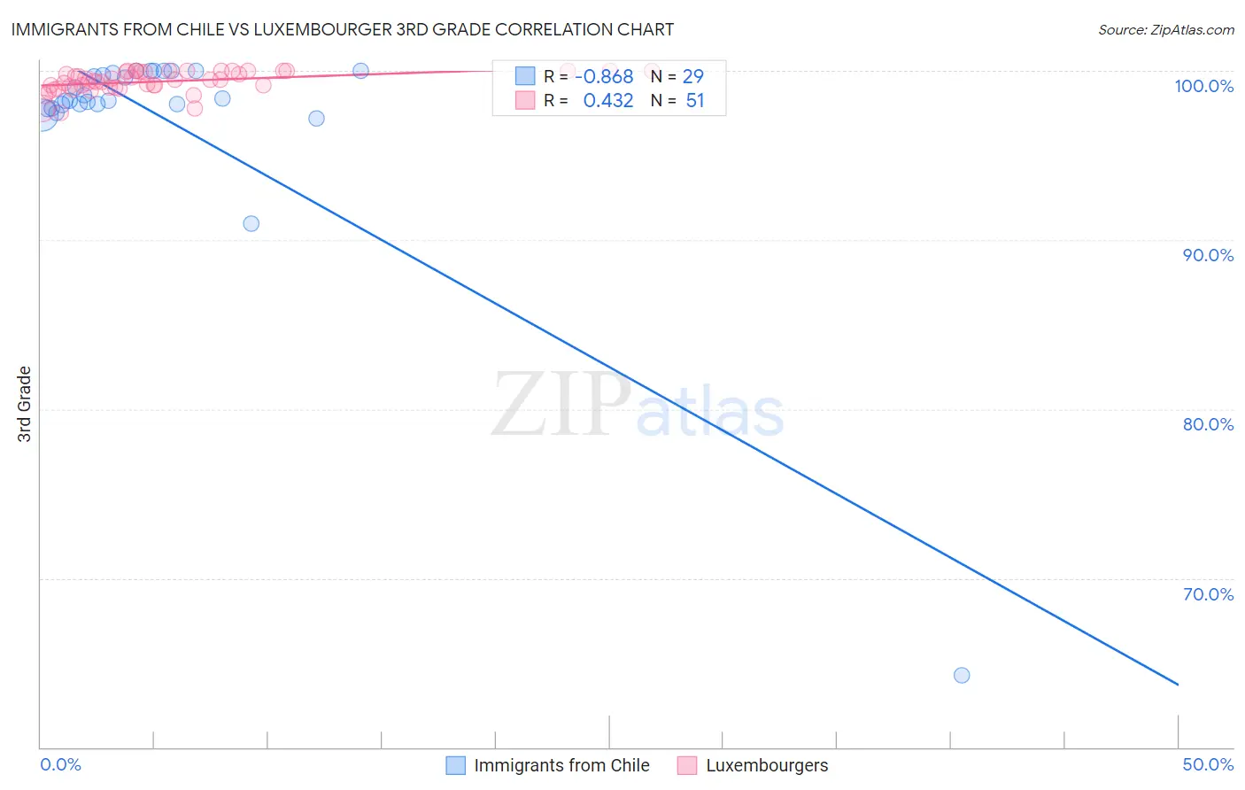 Immigrants from Chile vs Luxembourger 3rd Grade