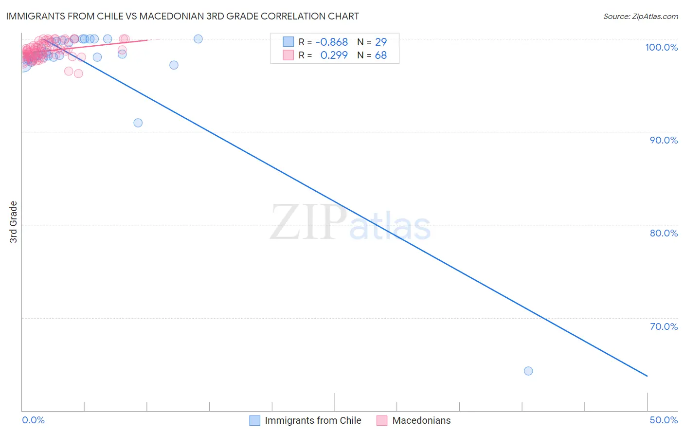 Immigrants from Chile vs Macedonian 3rd Grade