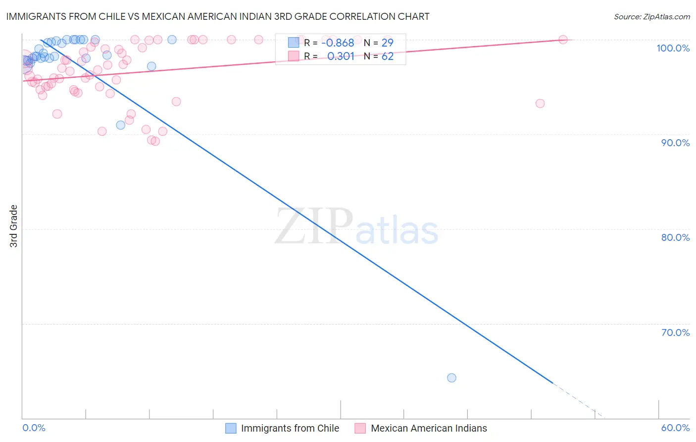 Immigrants from Chile vs Mexican American Indian 3rd Grade