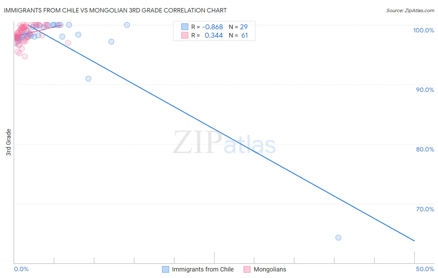 Immigrants from Chile vs Mongolian 3rd Grade