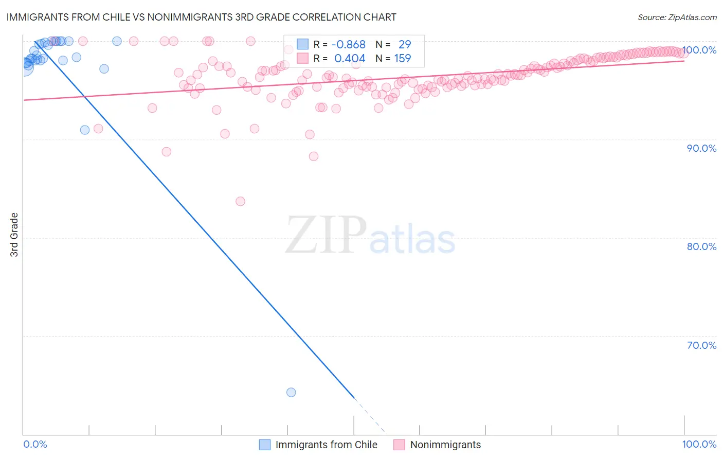 Immigrants from Chile vs Nonimmigrants 3rd Grade