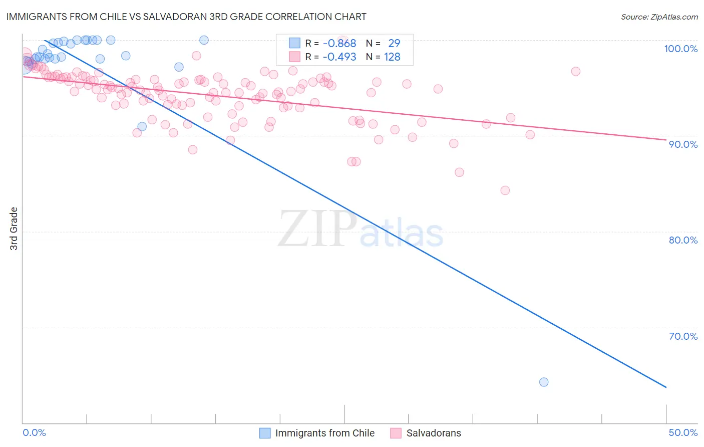 Immigrants from Chile vs Salvadoran 3rd Grade