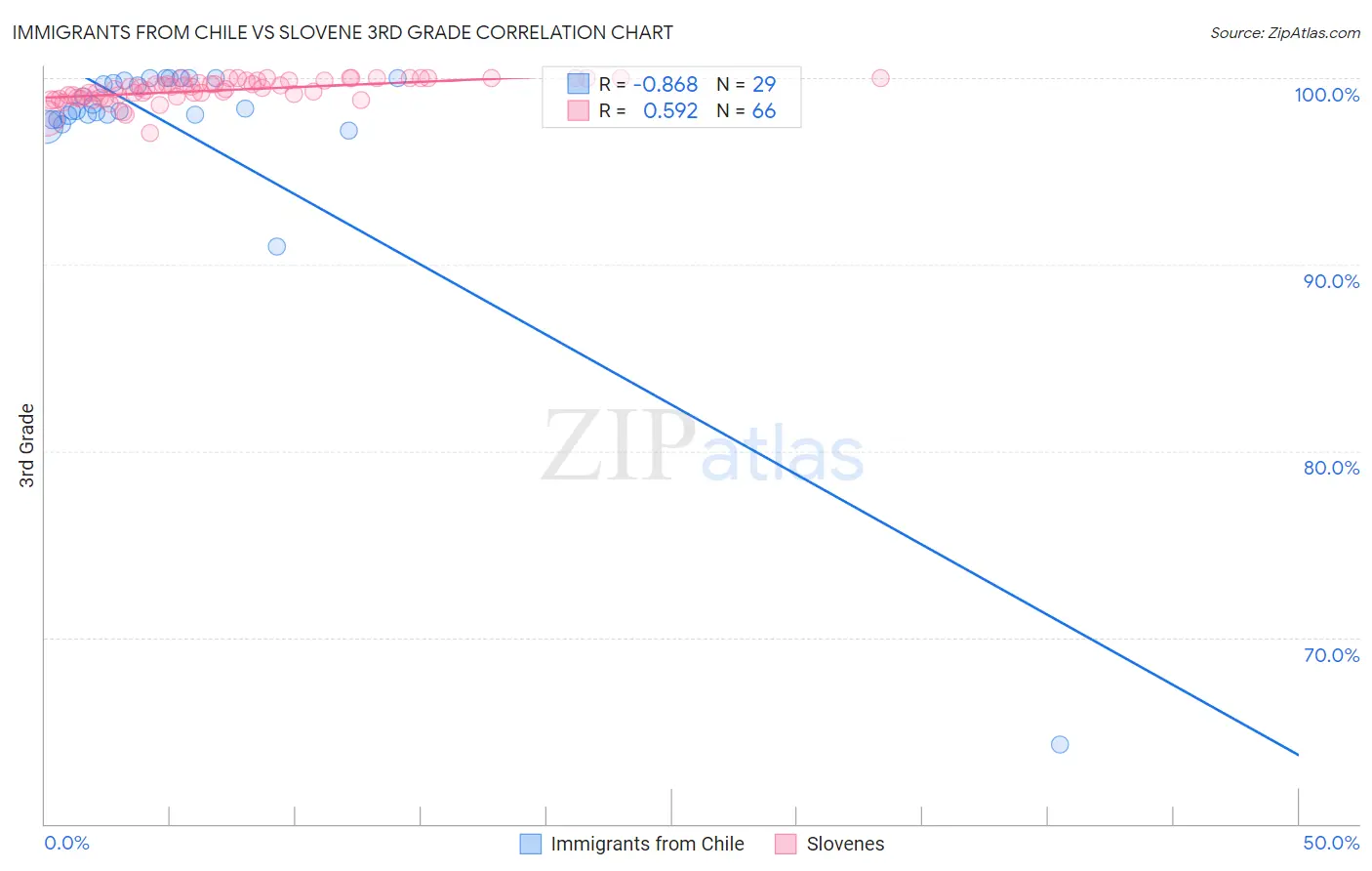 Immigrants from Chile vs Slovene 3rd Grade