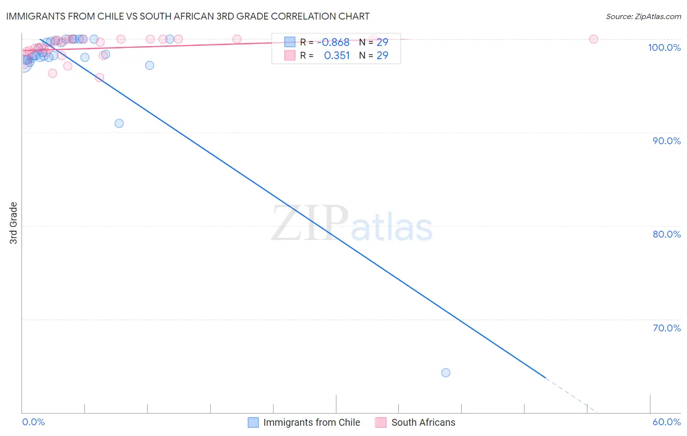 Immigrants from Chile vs South African 3rd Grade