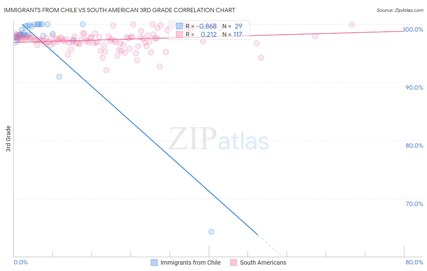 Immigrants from Chile vs South American 3rd Grade