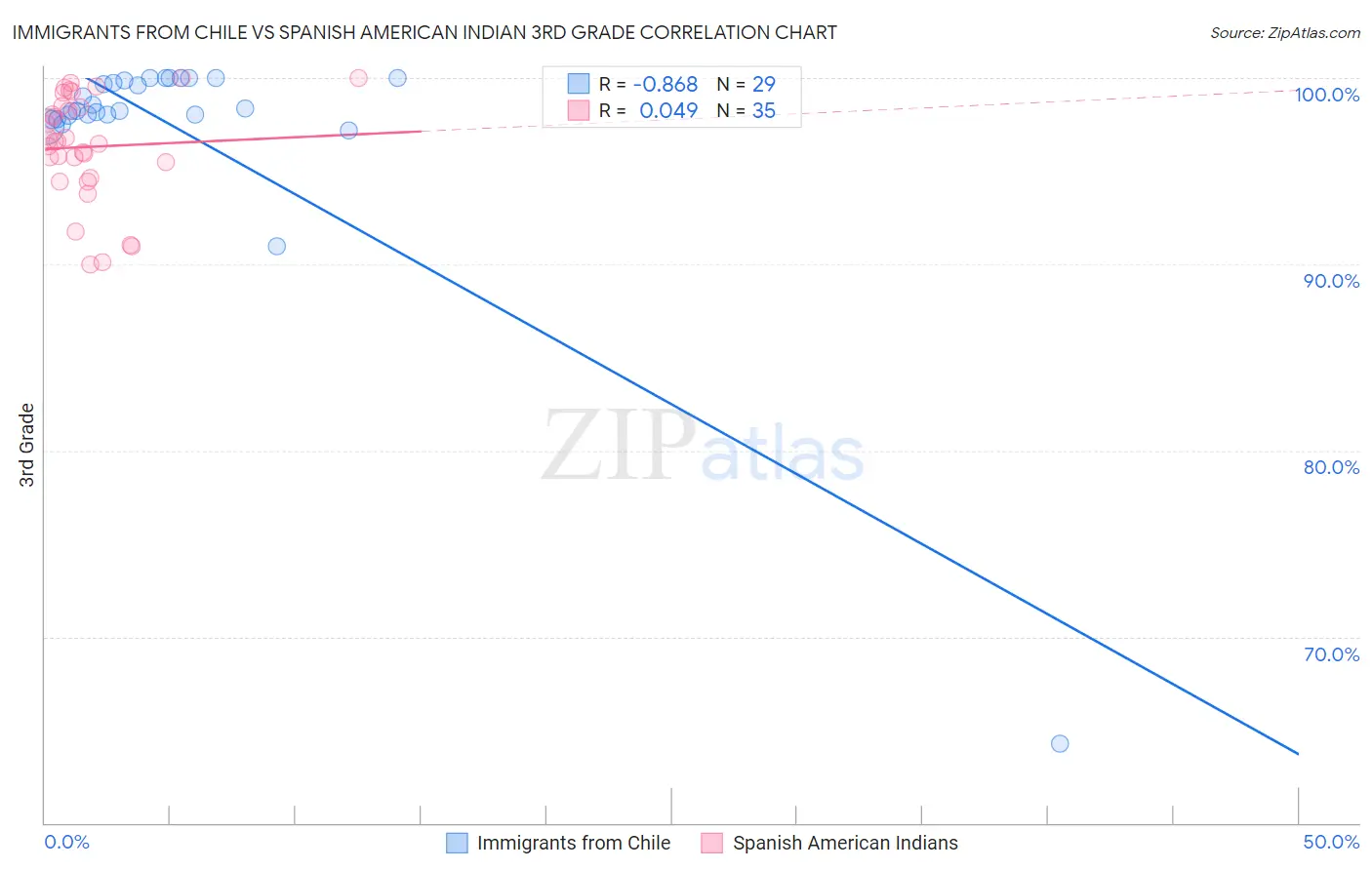 Immigrants from Chile vs Spanish American Indian 3rd Grade