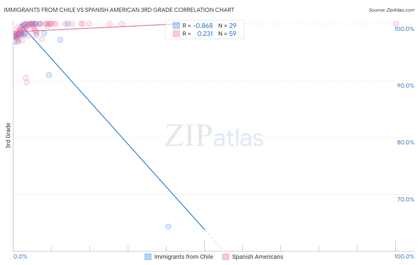 Immigrants from Chile vs Spanish American 3rd Grade