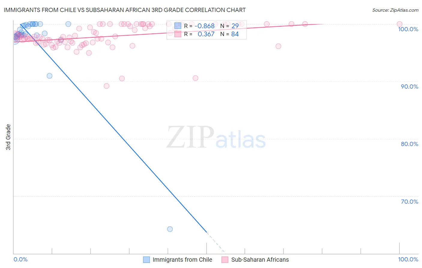 Immigrants from Chile vs Subsaharan African 3rd Grade