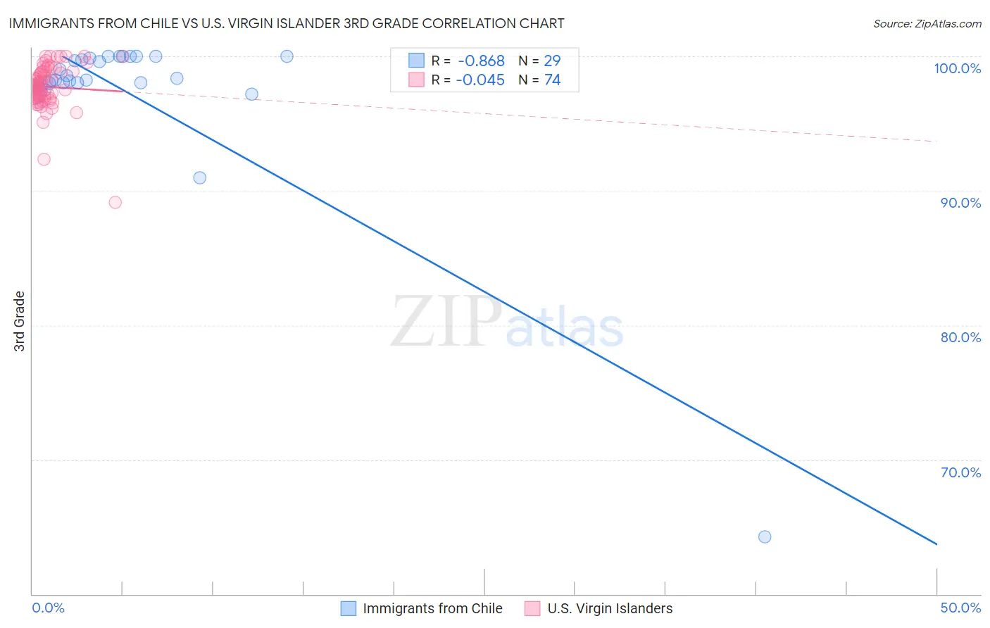 Immigrants from Chile vs U.S. Virgin Islander 3rd Grade