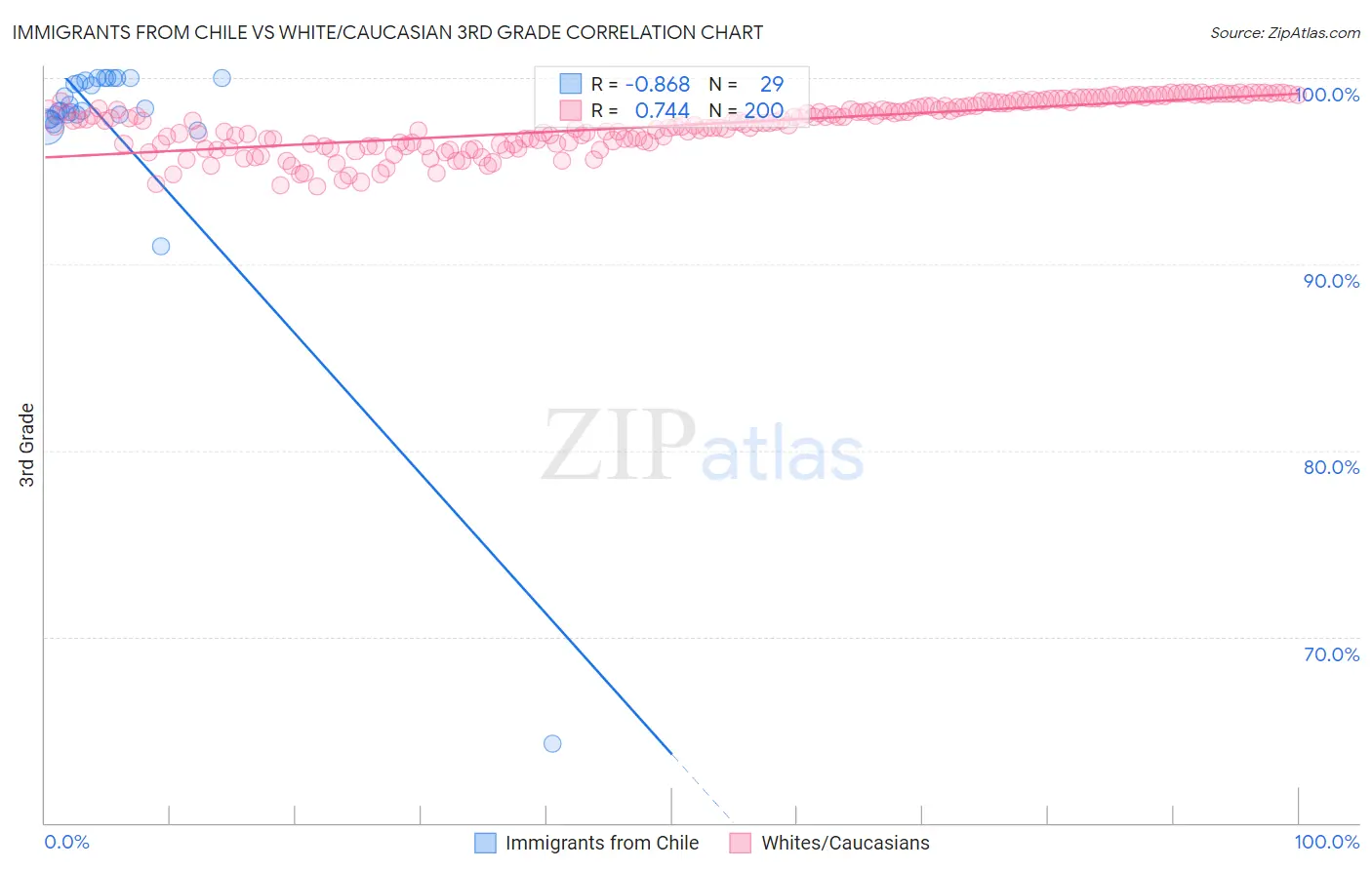 Immigrants from Chile vs White/Caucasian 3rd Grade