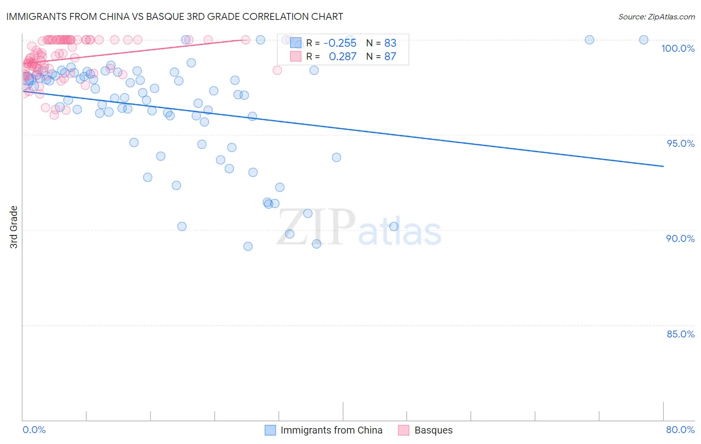 Immigrants from China vs Basque 3rd Grade