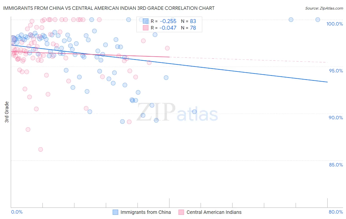 Immigrants from China vs Central American Indian 3rd Grade