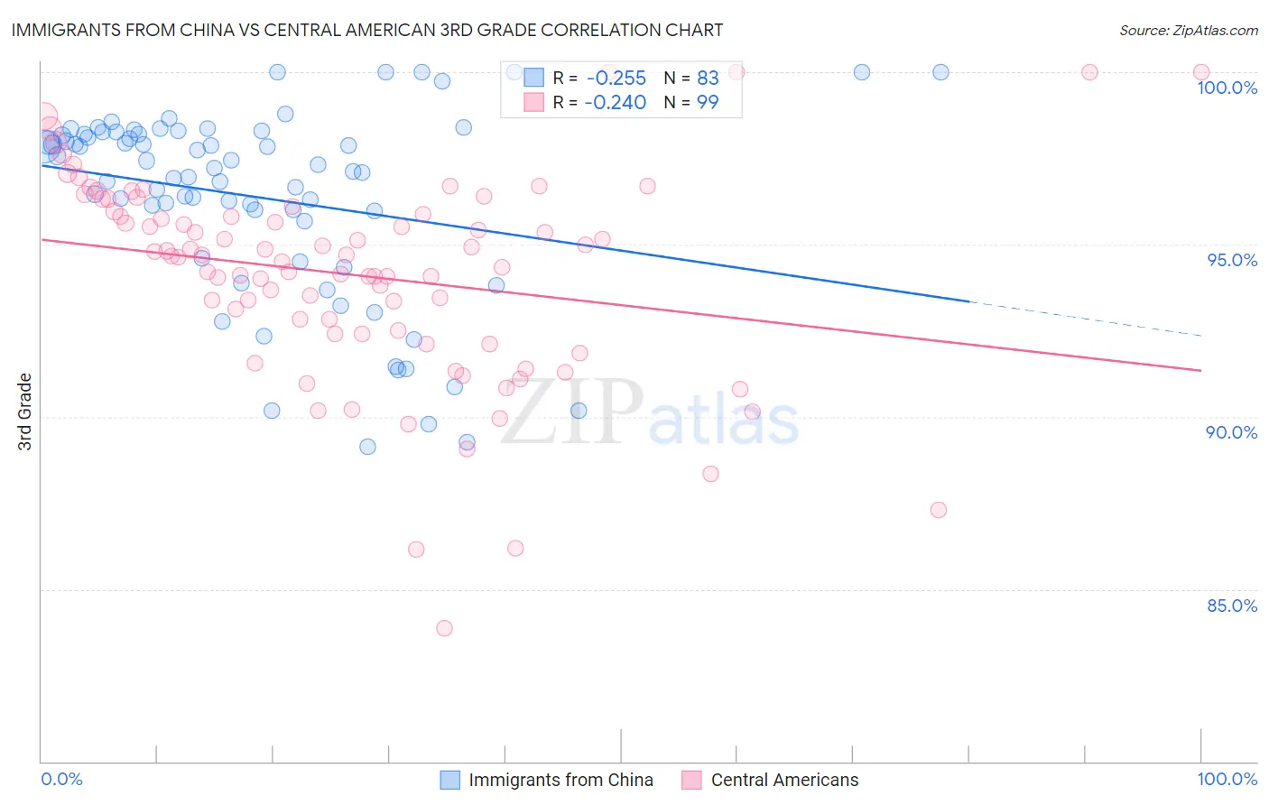 Immigrants from China vs Central American 3rd Grade