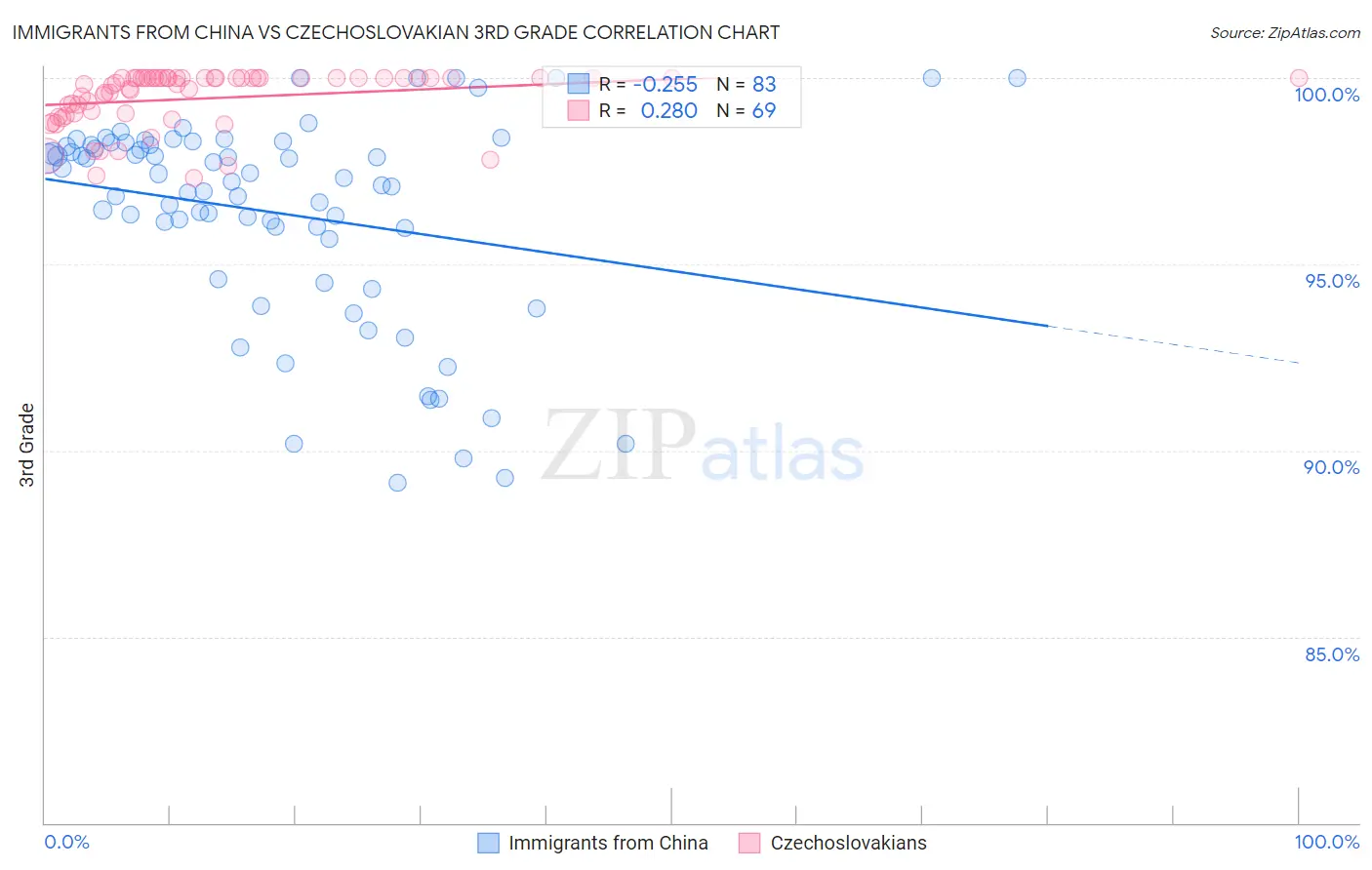 Immigrants from China vs Czechoslovakian 3rd Grade