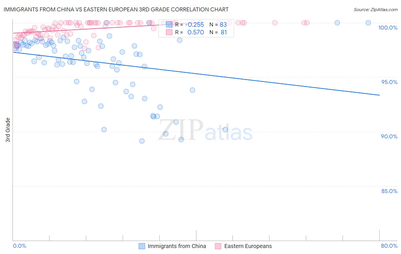 Immigrants from China vs Eastern European 3rd Grade