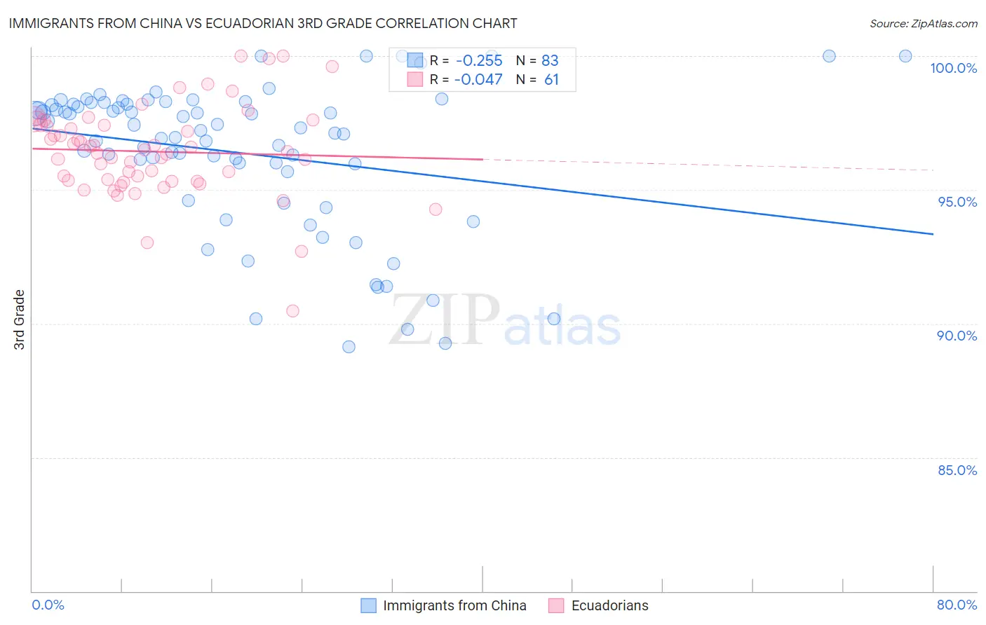 Immigrants from China vs Ecuadorian 3rd Grade