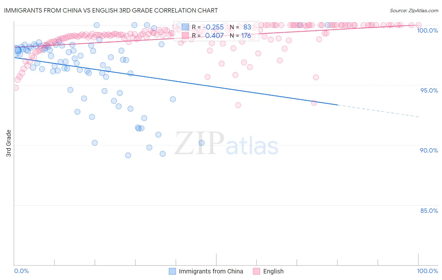 Immigrants from China vs English 3rd Grade