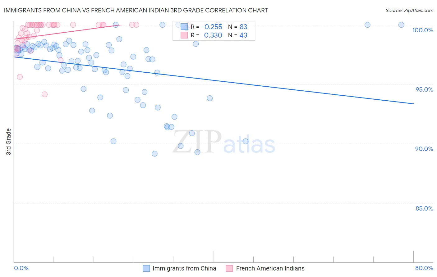 Immigrants from China vs French American Indian 3rd Grade