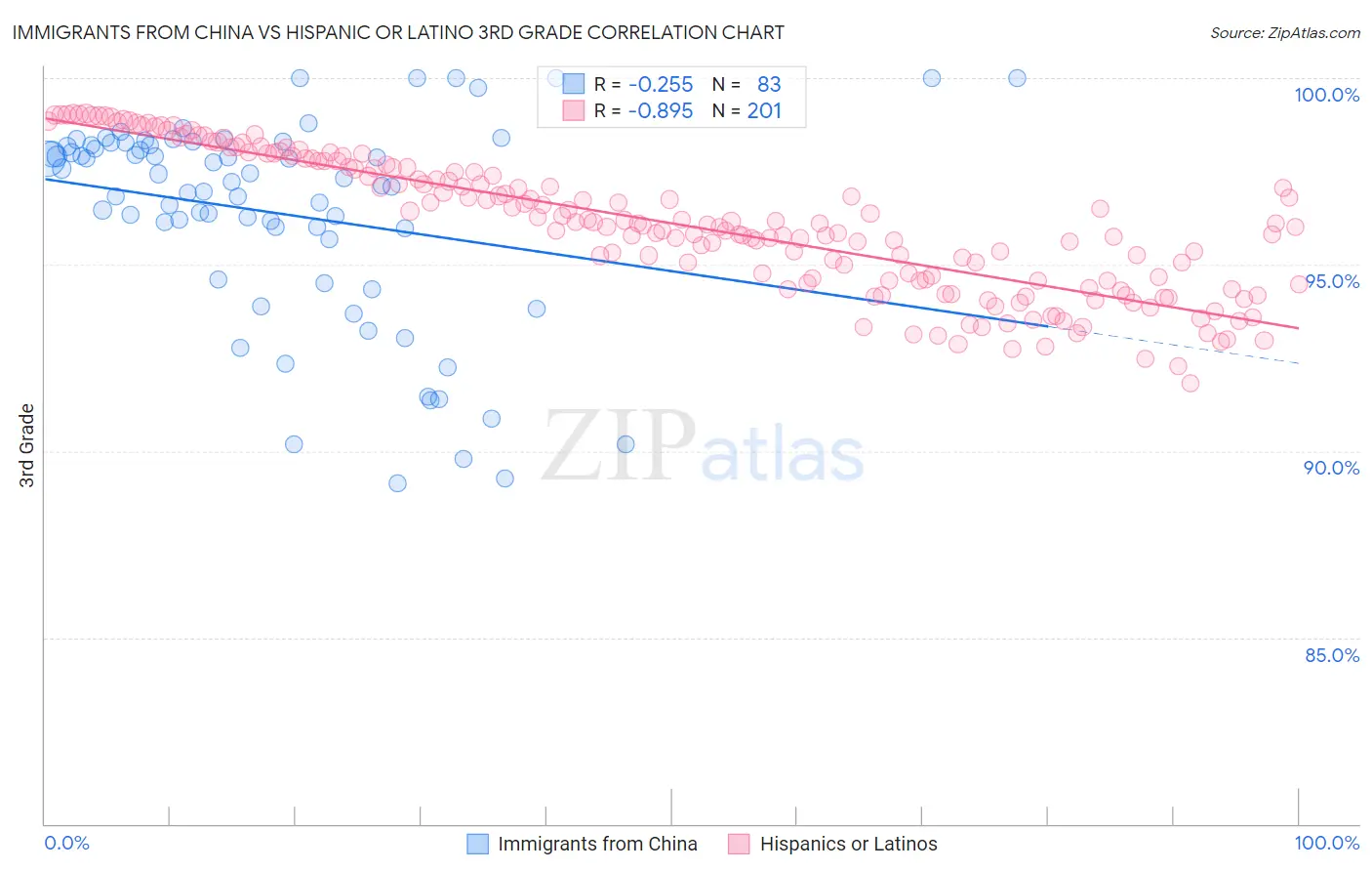 Immigrants from China vs Hispanic or Latino 3rd Grade