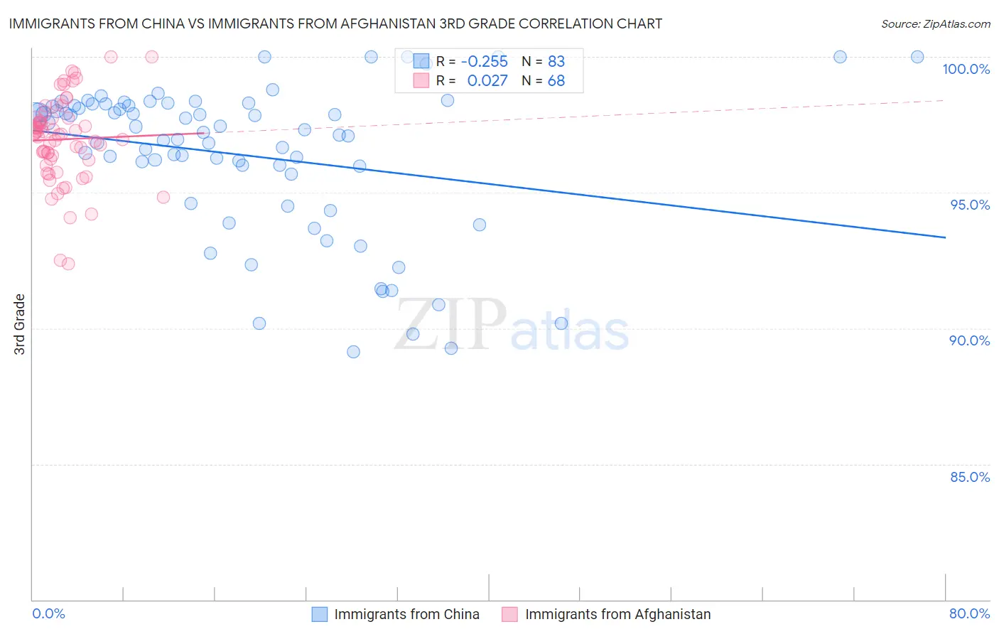 Immigrants from China vs Immigrants from Afghanistan 3rd Grade