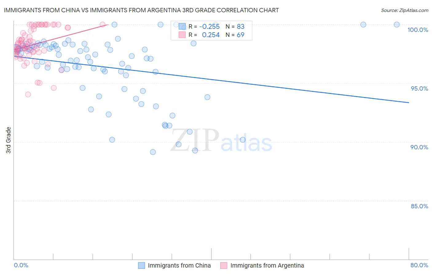 Immigrants from China vs Immigrants from Argentina 3rd Grade