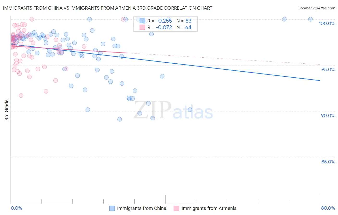 Immigrants from China vs Immigrants from Armenia 3rd Grade