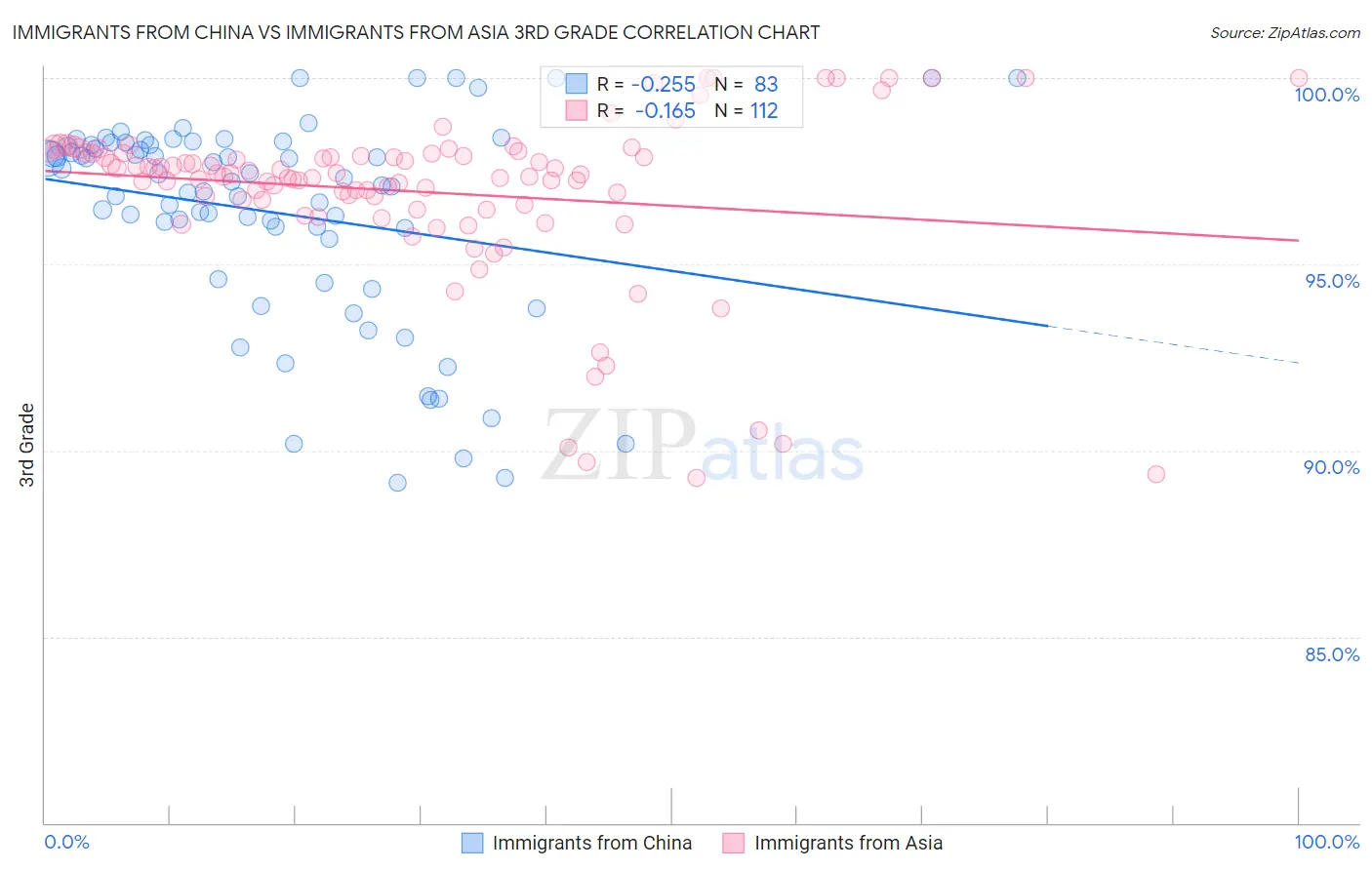 Immigrants from China vs Immigrants from Asia 3rd Grade