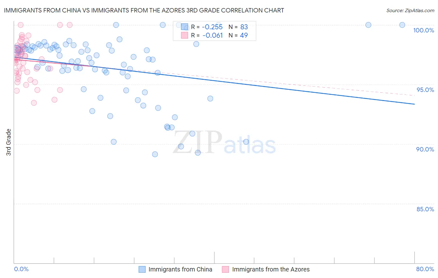 Immigrants from China vs Immigrants from the Azores 3rd Grade