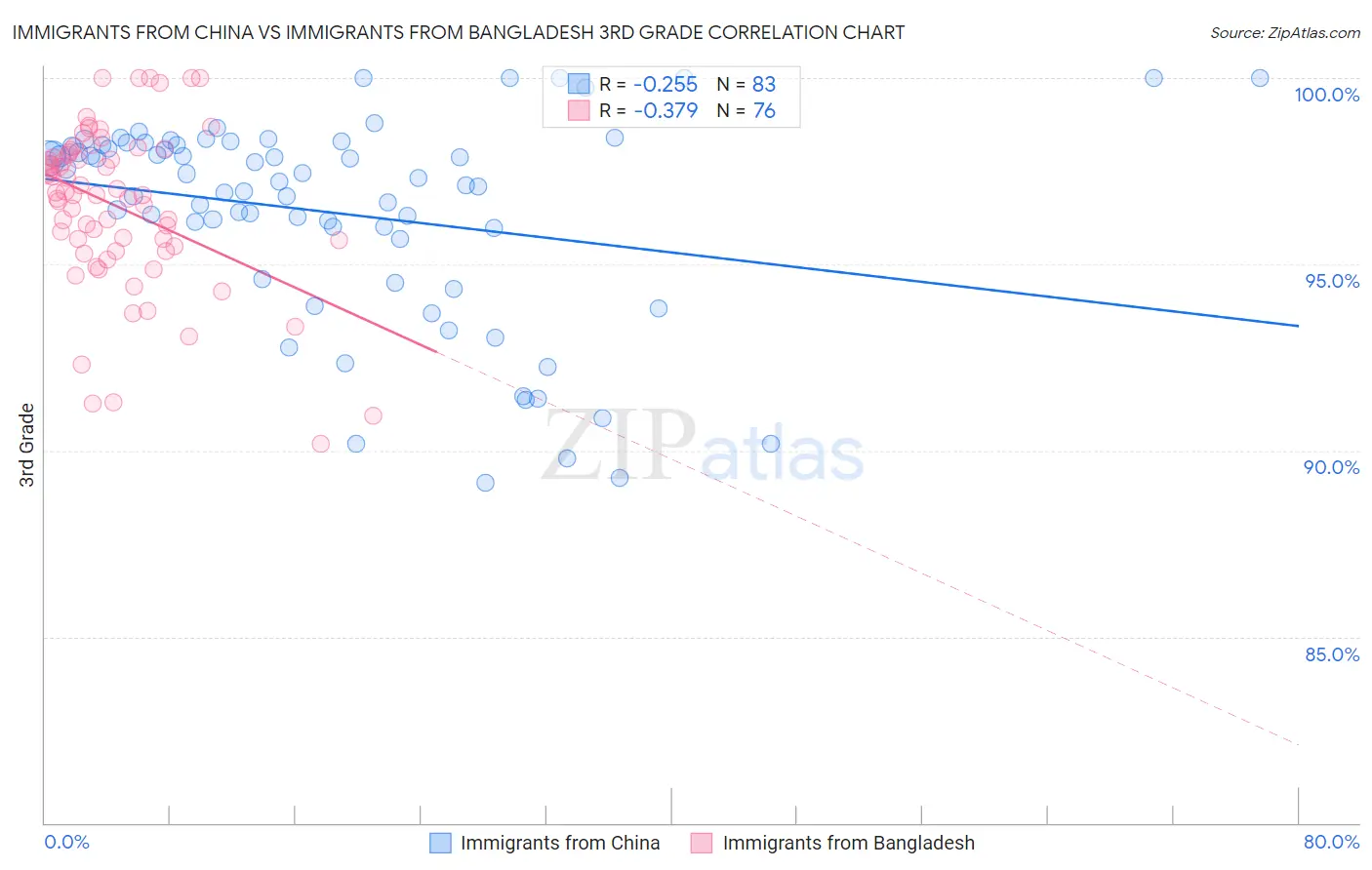 Immigrants from China vs Immigrants from Bangladesh 3rd Grade