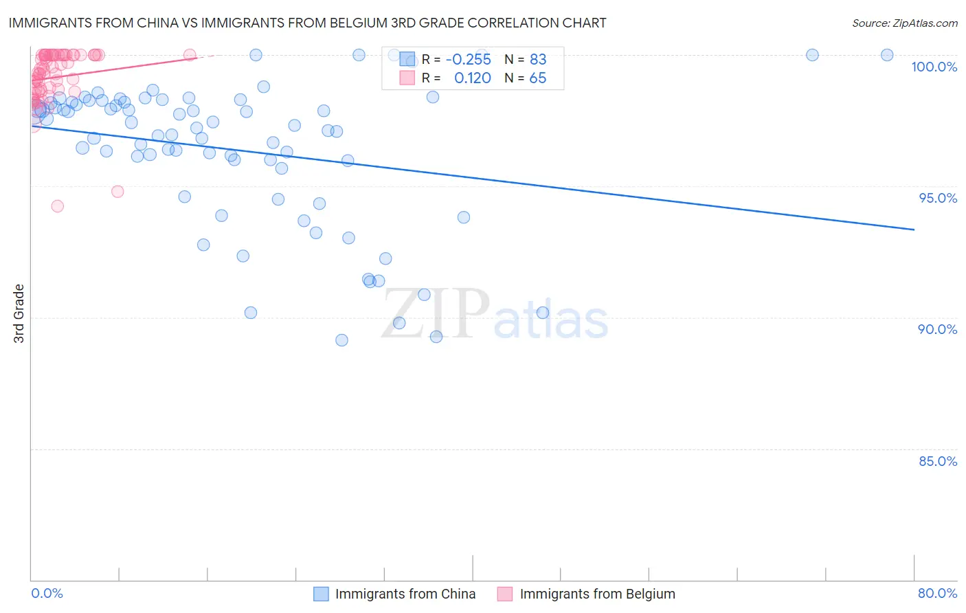 Immigrants from China vs Immigrants from Belgium 3rd Grade