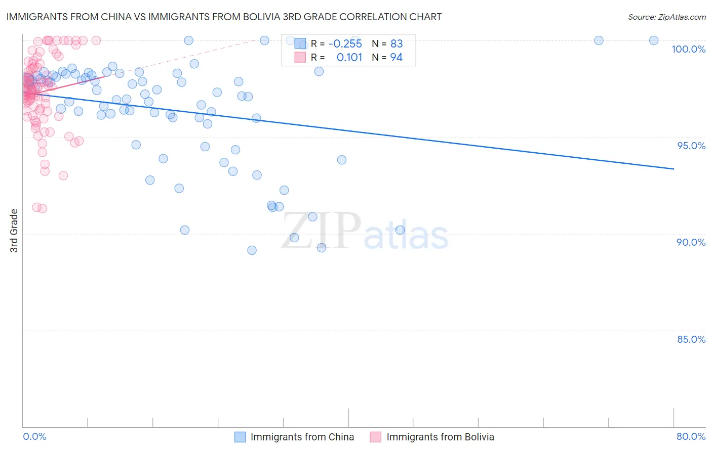 Immigrants from China vs Immigrants from Bolivia 3rd Grade