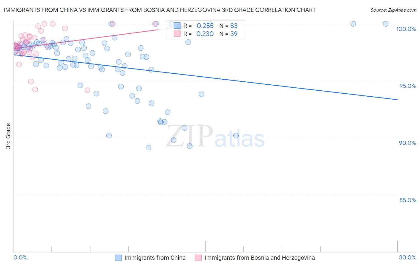 Immigrants from China vs Immigrants from Bosnia and Herzegovina 3rd Grade