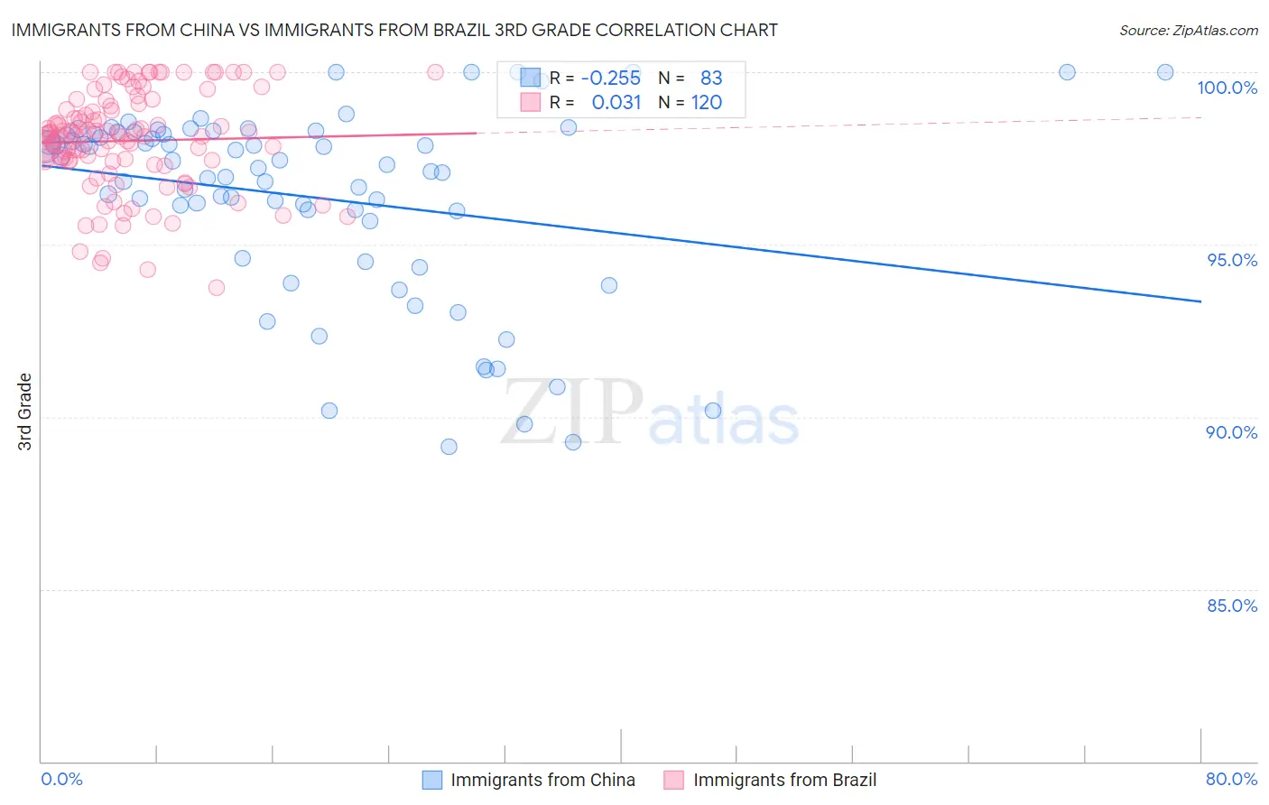 Immigrants from China vs Immigrants from Brazil 3rd Grade