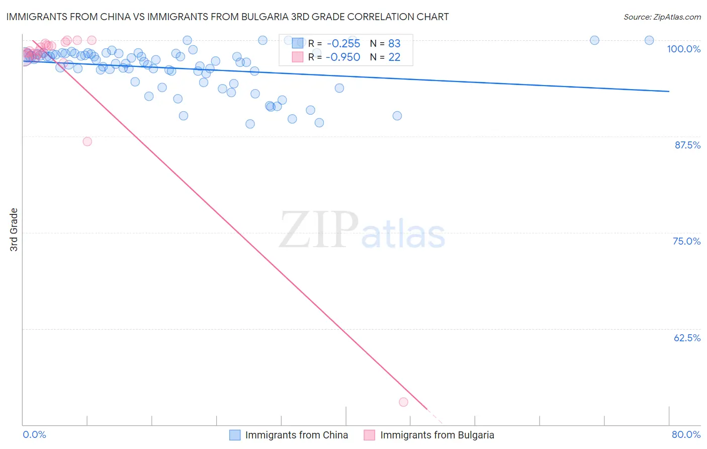Immigrants from China vs Immigrants from Bulgaria 3rd Grade