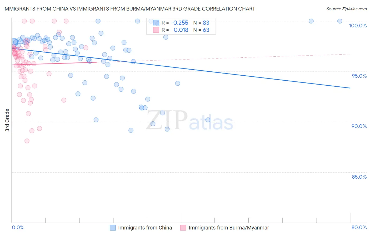 Immigrants from China vs Immigrants from Burma/Myanmar 3rd Grade