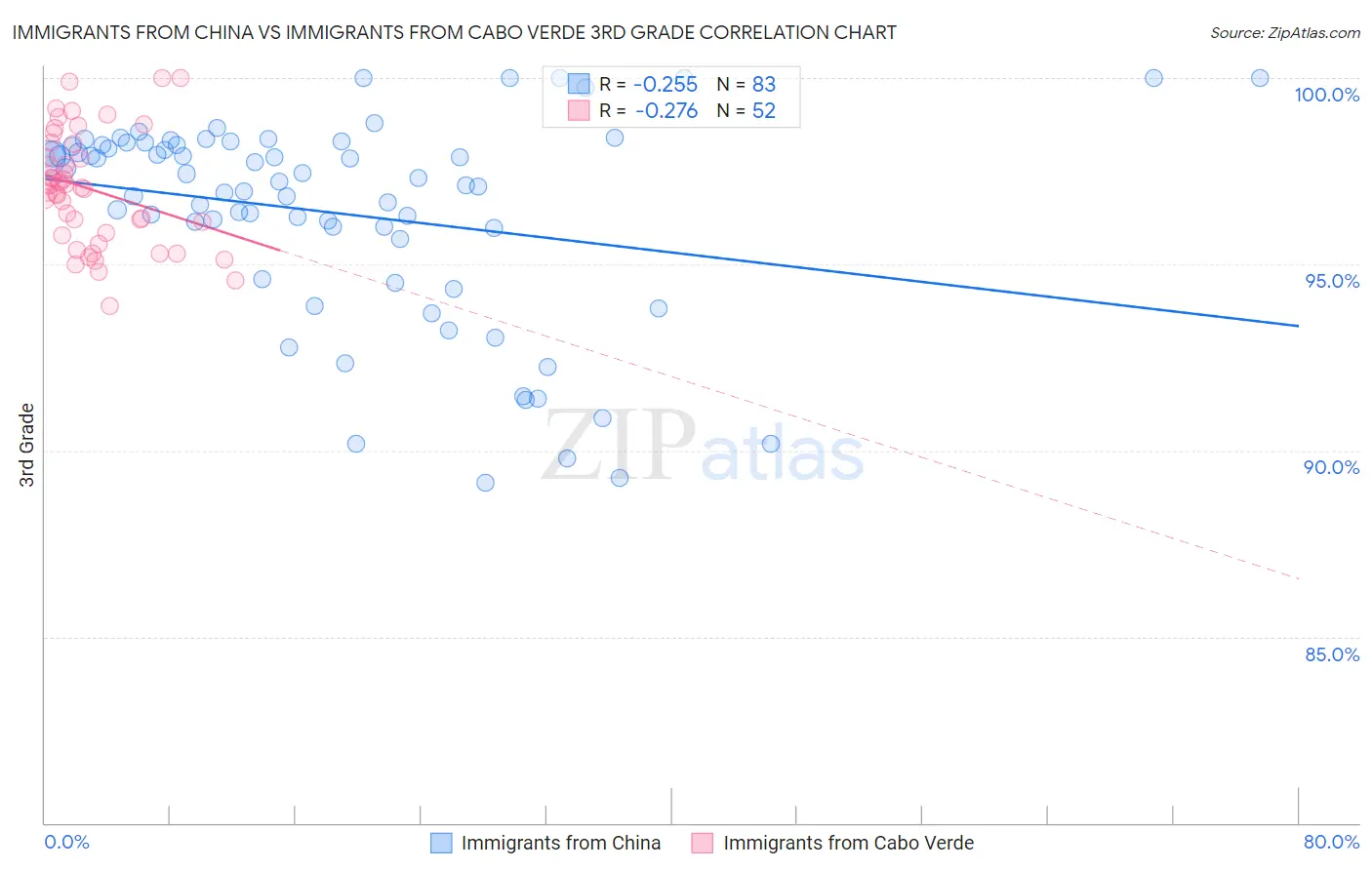 Immigrants from China vs Immigrants from Cabo Verde 3rd Grade