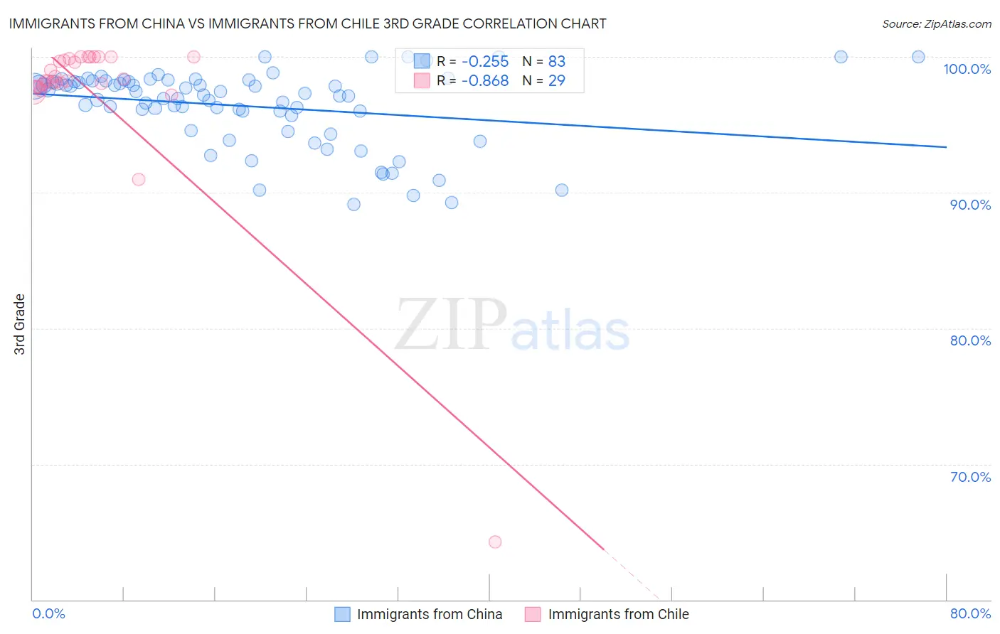 Immigrants from China vs Immigrants from Chile 3rd Grade