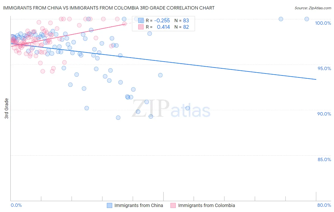 Immigrants from China vs Immigrants from Colombia 3rd Grade