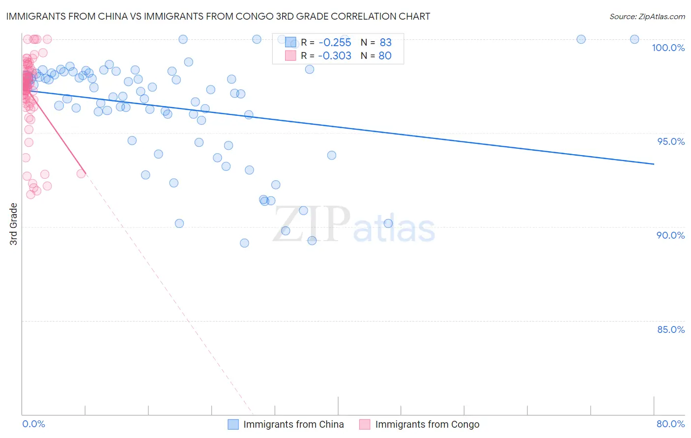 Immigrants from China vs Immigrants from Congo 3rd Grade