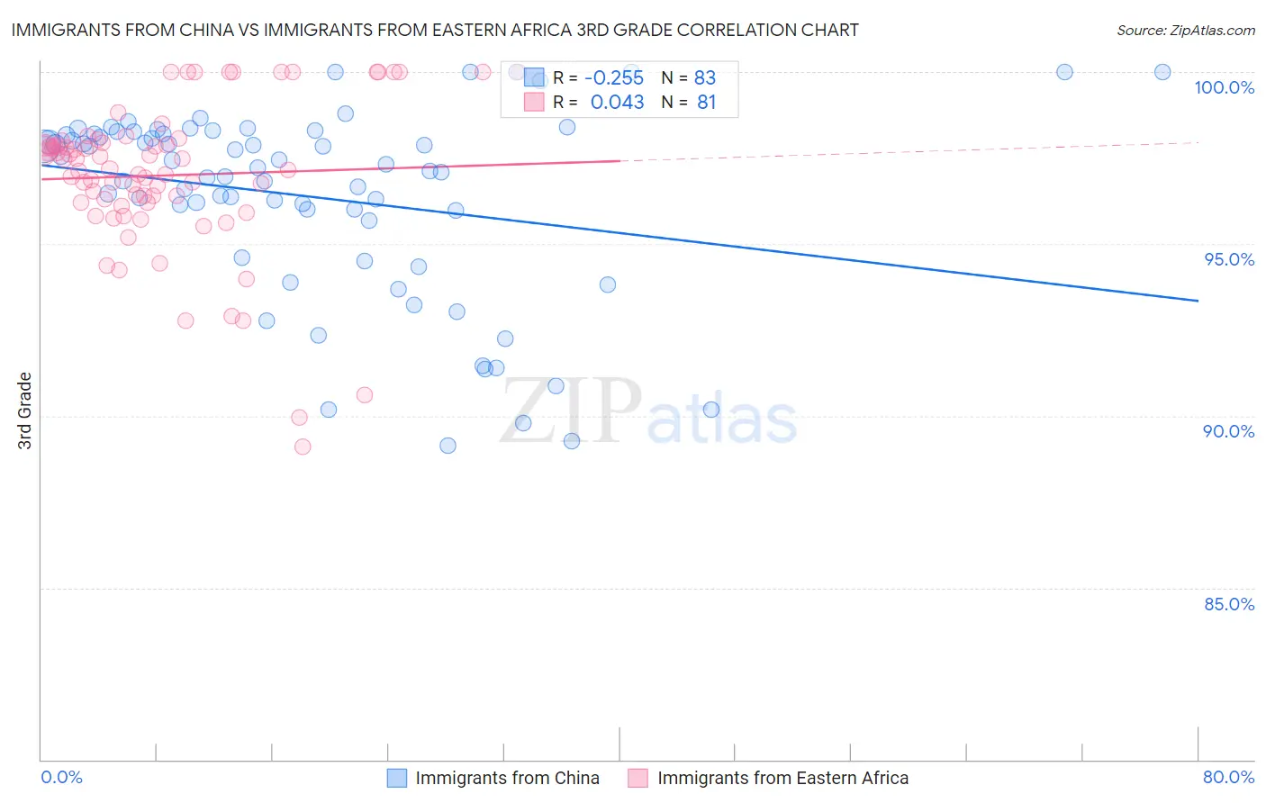Immigrants from China vs Immigrants from Eastern Africa 3rd Grade