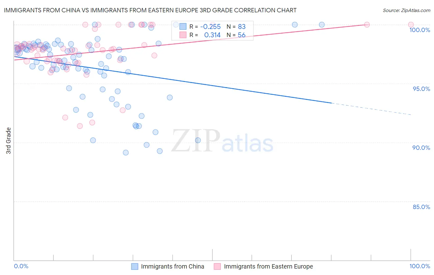 Immigrants from China vs Immigrants from Eastern Europe 3rd Grade